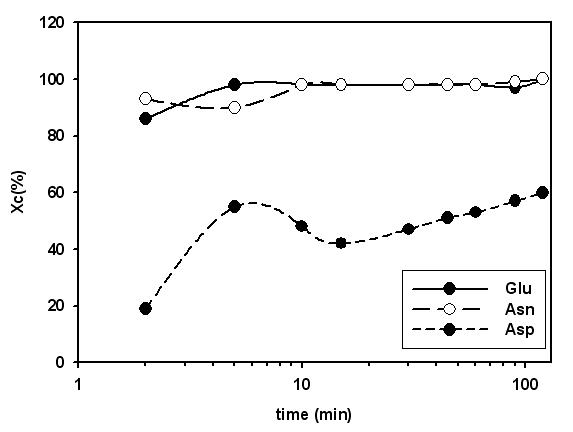 The change of ratio of calcite and vaterite with reaction time from FT-IR spectra; 0.05 M CaCO3 and pH = 8.5.