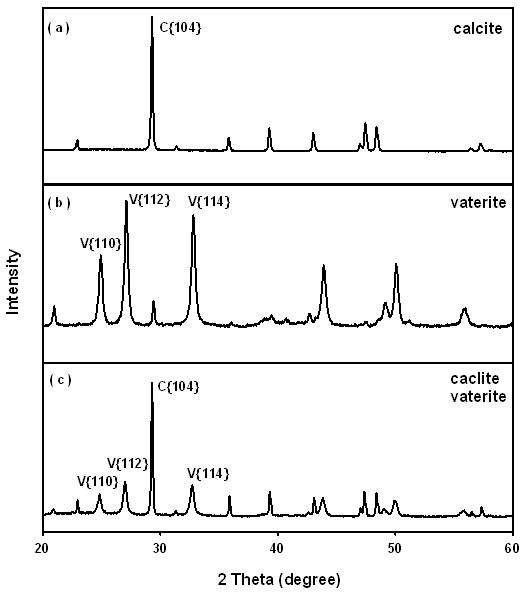 The data of X-ray diffraction patterns of calcium carbonate after 5 hr of reaction; (A) dropping speed of Asp (1 mL/min), (B) dumping of Asp and (C) dropping speed of Asp (2 mL/min).