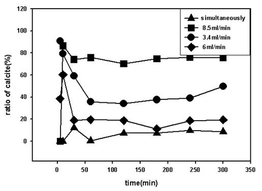 The change of ratio of calcite and vaterite with reaction time from FT-IR spectra; changing dropping velocity of Na2CO3 to CaCl2 solution with a fixed dropping Asp solution at 2 mL/min.