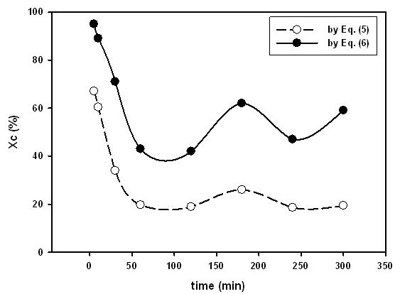 The change of ratio of calcite to vaterite with reaction time calculated by XRD and FT-IR; crystallized at pH = 8.5, dropping speed of Na2CO3 = 3.4 mL/min.