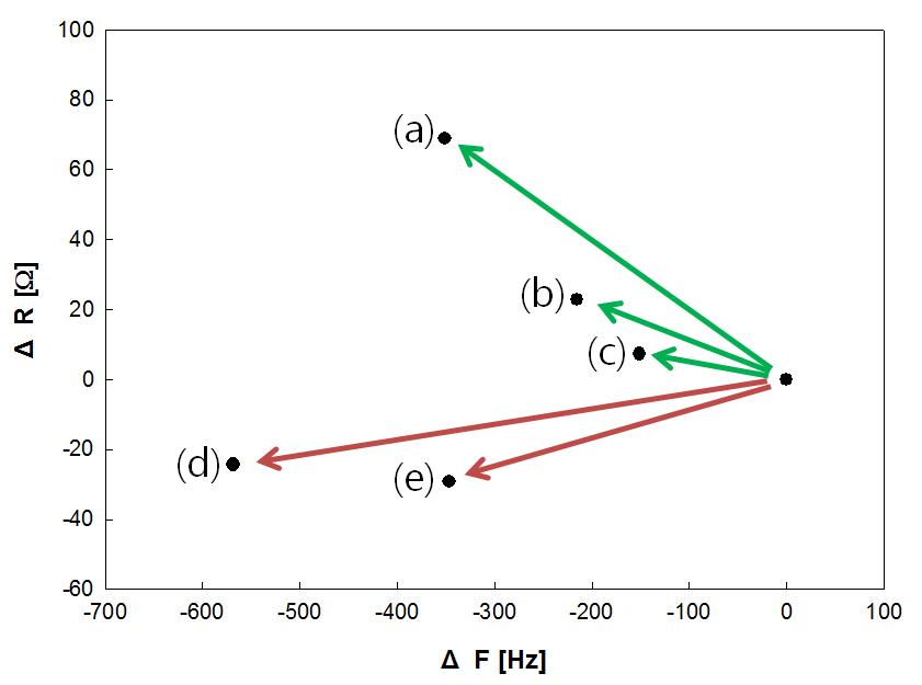 입자혼합용액과 순수이온용액의 바이오미네랄 반응의 F-R 결과 요약. (a)0.3 mM(0.1 mM 이온화 농도) 입자혼합 탄산칼슘 용액,(b) 0.06 mM(0.03 mM 이온화 농도) 입자혼합 탄산칼슘 용액,(c) 0.3 mM(0.1 mM 이온화 농도) Control 실험,(d) 0.1 mM 순수이온 탄산칼슘 용액, (e) 0.03 mM 순수이온 탄산칼슘 용액