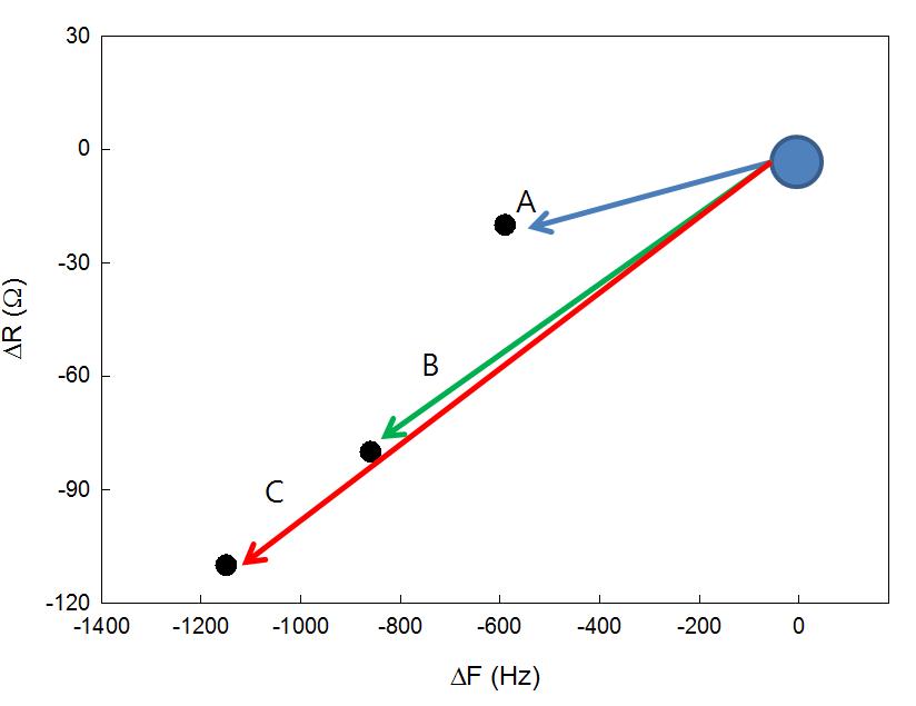 교반속도에 따른 바이오미네랄 반응의 F-R특성변화. A. 0 rpm, B. 100 rpm, C. 300 rpm.