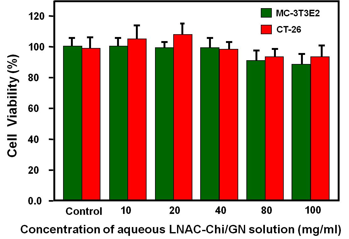 골아세포와 대장암 세포주에서 LNAC-Chi/GN의 처리에 의한 세포 독성 결과이다. 두 세포주 모두 LNAC-Chi/GN에 의한 세포독성은 유의하지 않았다. 이로서 LNAC-Chi/GN이 무독성 생분해성 유전자 전달체로서 이용이 가능함을 확인하였다.