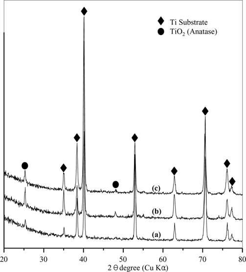 XRD pattern 결과 phosphate buffer solution (a) pH 2, (b) pH 7, (c) pH 12