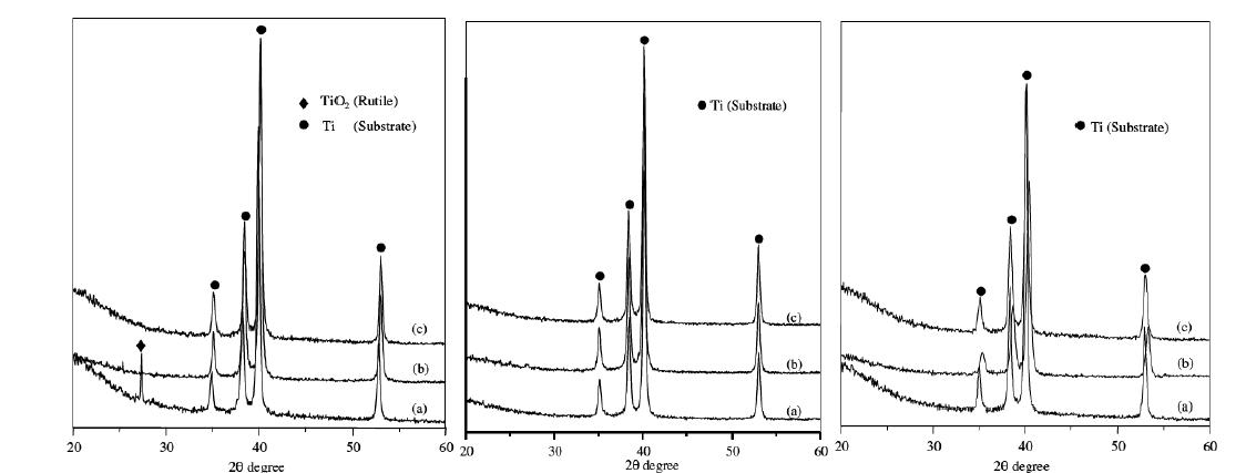 pH 변화에 따른 XRD pattern, pH 2(좌), pH 7(중앙), pH 12(우) (a) 5 cycles (b) 10 cycles (c) 15 cycles