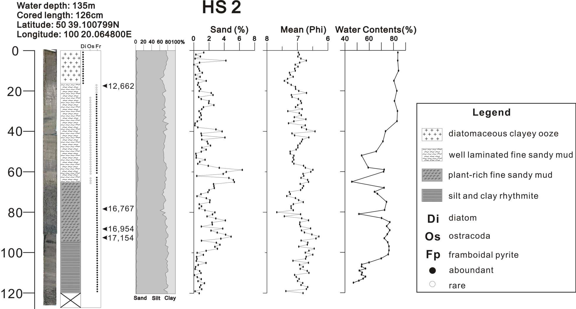 Lithologic composition, sedimentary structure, mean grain size, sand and water contents of HS2 core sediment from Lake Hovsgol.