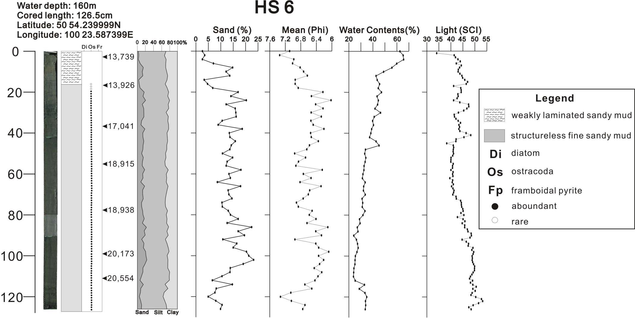 Lithologic composition, sedimentary structure, mean grain size, sand and water contents of HS6 core sediment from Lake Hovsgol.