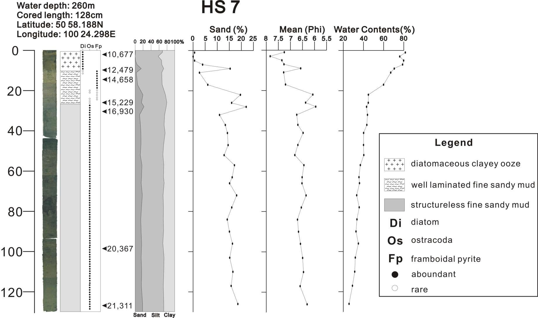 Lithologic composition, sedimentary structure, mean grain size, sand and water contents of HS7 core sediment from Lake Hovsgol.