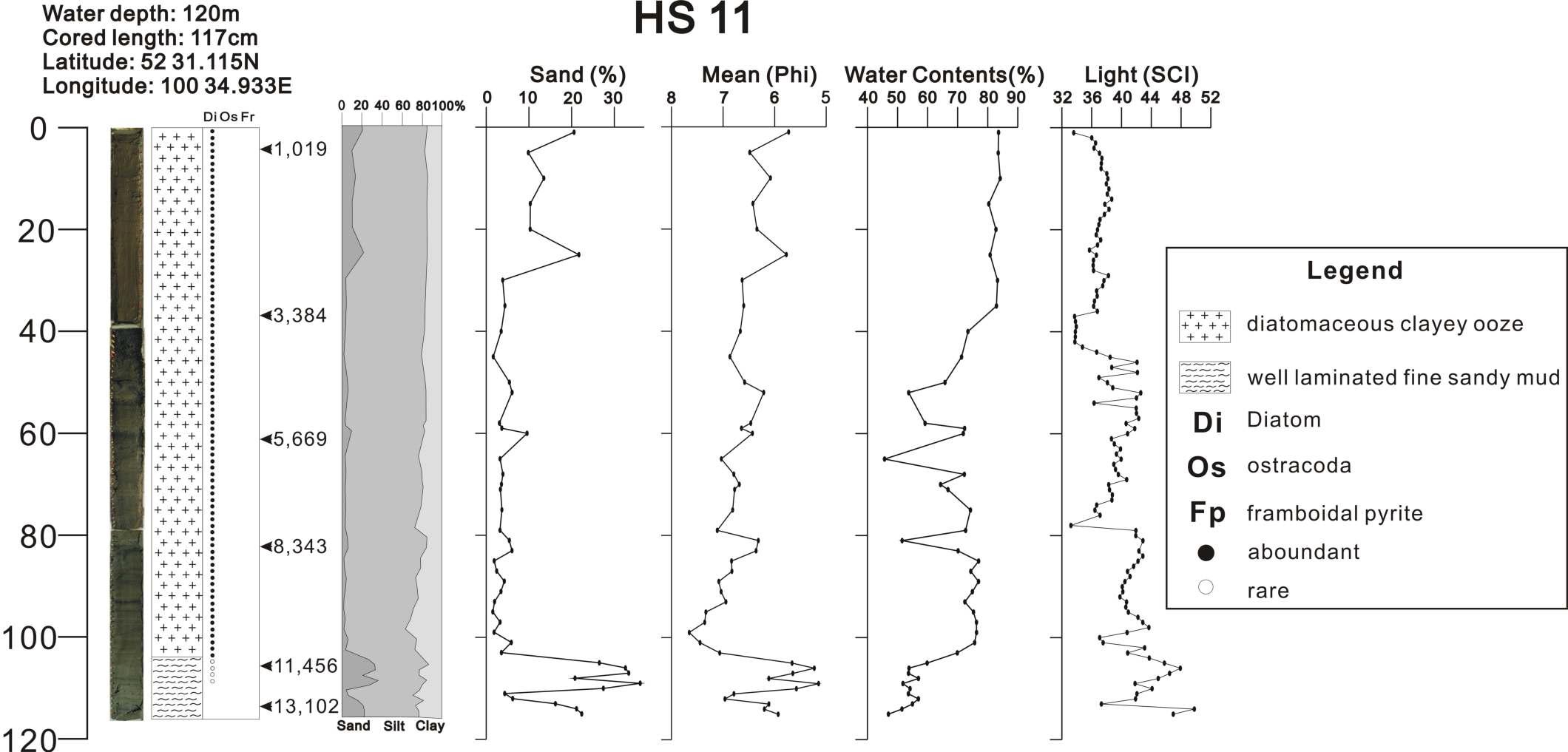 Lithologic composition, sedimentary structure, mean grain size, sand and water contents of HS11 core sediment from Lake Hovsgol.