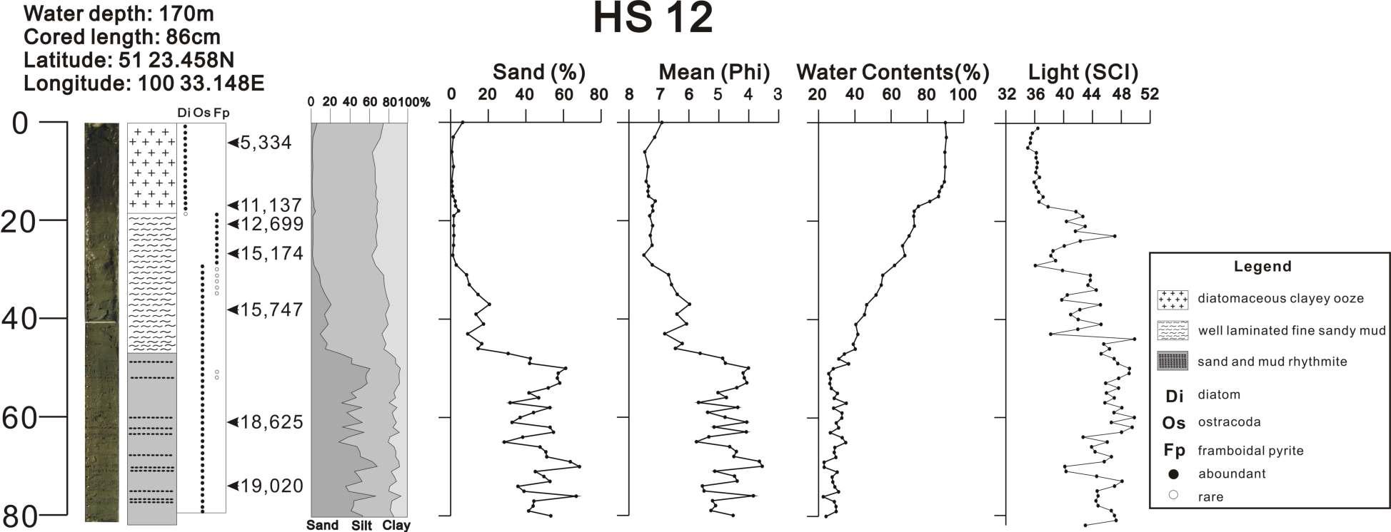 Lithologic composition, sedimentary structure, mean grain size, sand and water contents of HS12 core sediment from Lake Hovsgol.