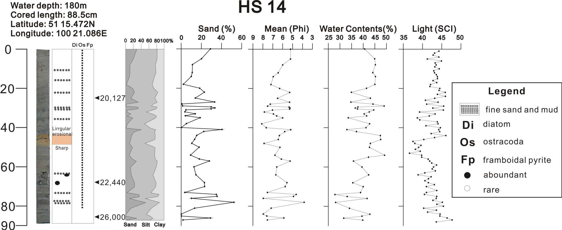 Lithologic composition, sedimentary structure, mean grain size, sand and water contents of HS14 core sediment from Lake Hovsgol.