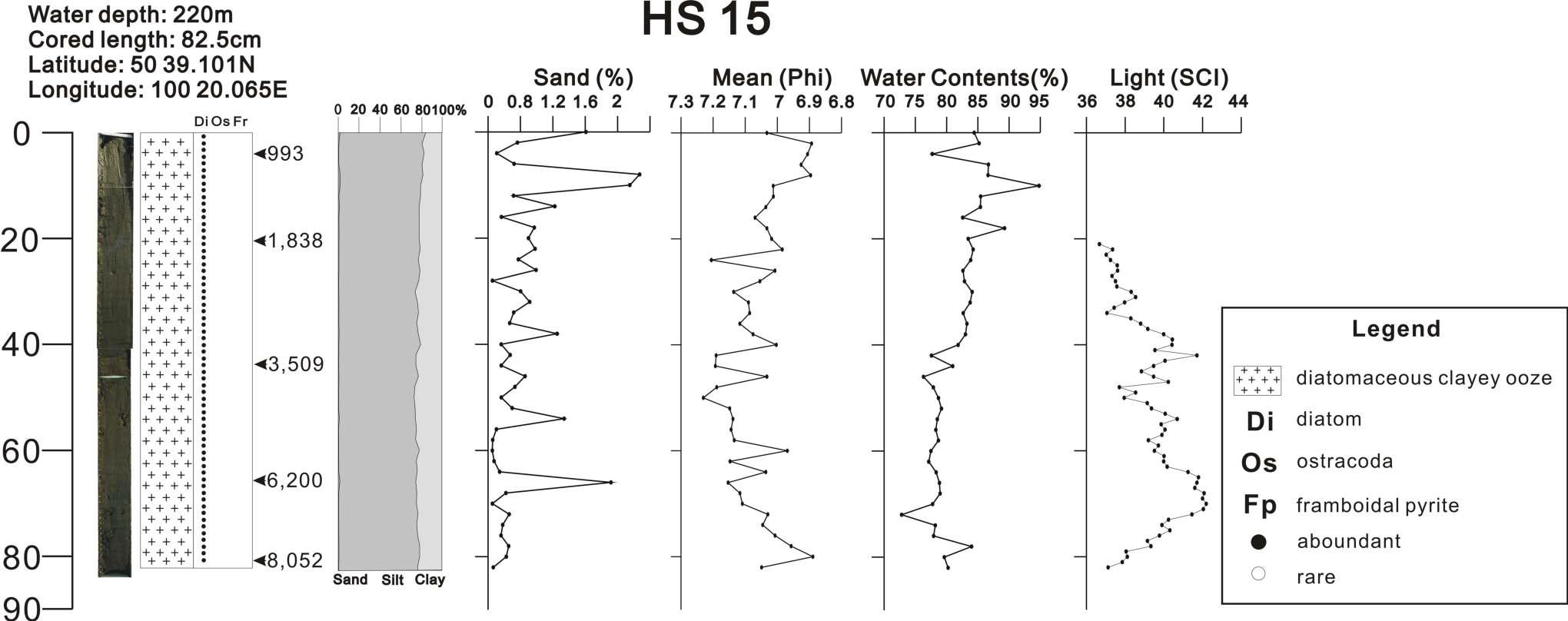 Lithologic composition, sedimentary structure, mean grain size, sand and water contents of HS15 core sediment from Lake Hovsgol.