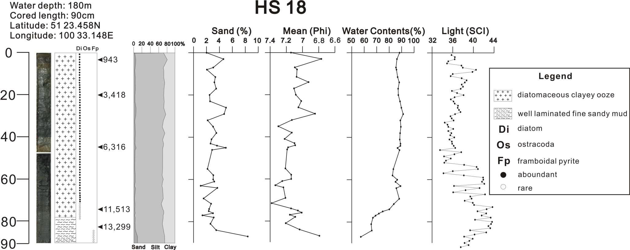 Lithologic composition, sedimentary structure, mean grain size, sand and water contents of HS18 core sediment from Lake Hovsgol.