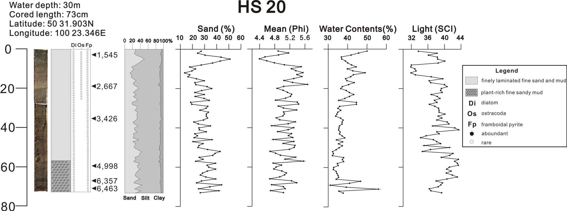 Lithologic composition, sedimentary structure, mean grain size, sand and water contents of HS20 core sediment from Lake Hovsgol.