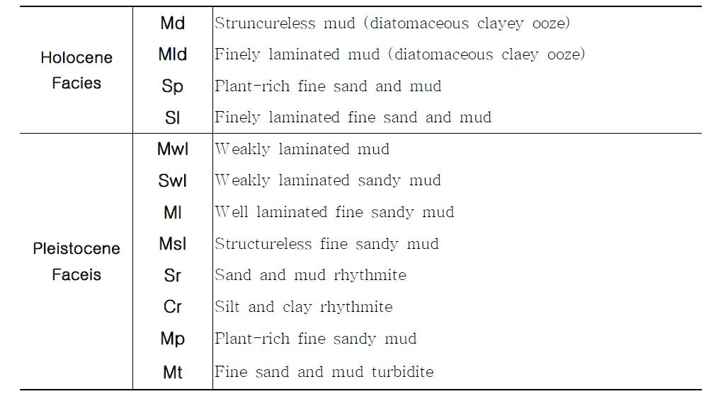 Classification of sedimentary facies of the bottom sediments in Lake Hovsgol.