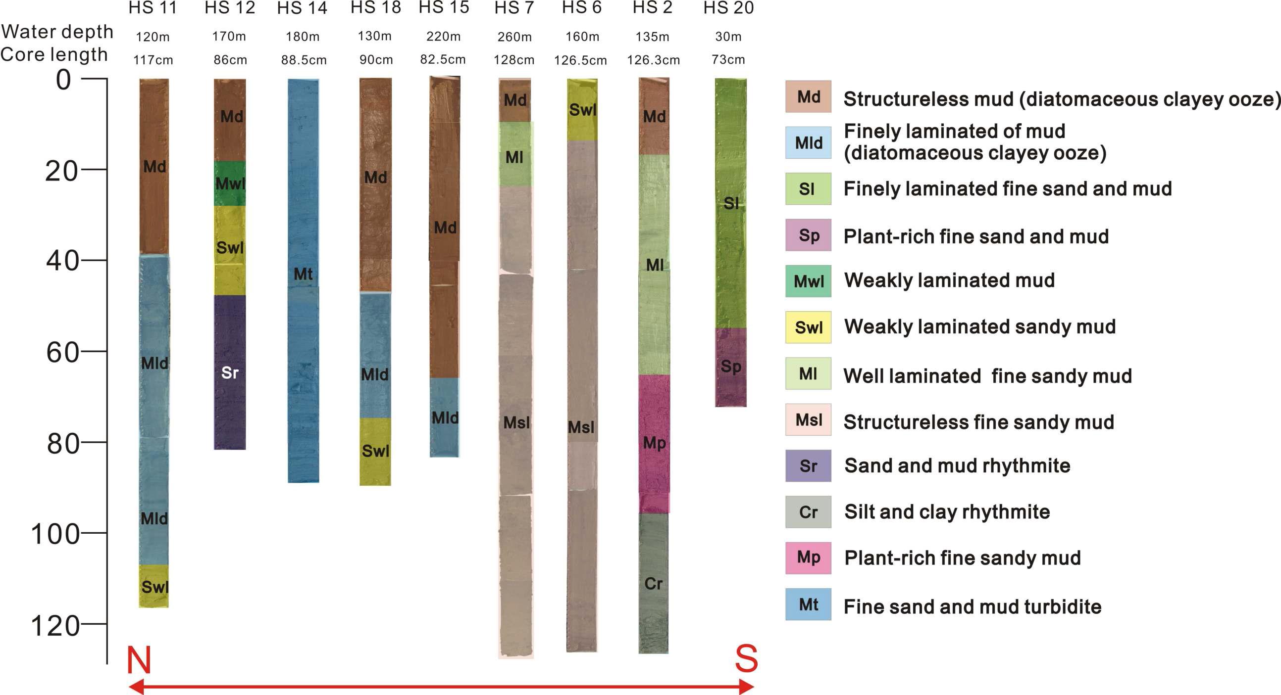 Facies classification of cores sediment in Lake Hovsgol.