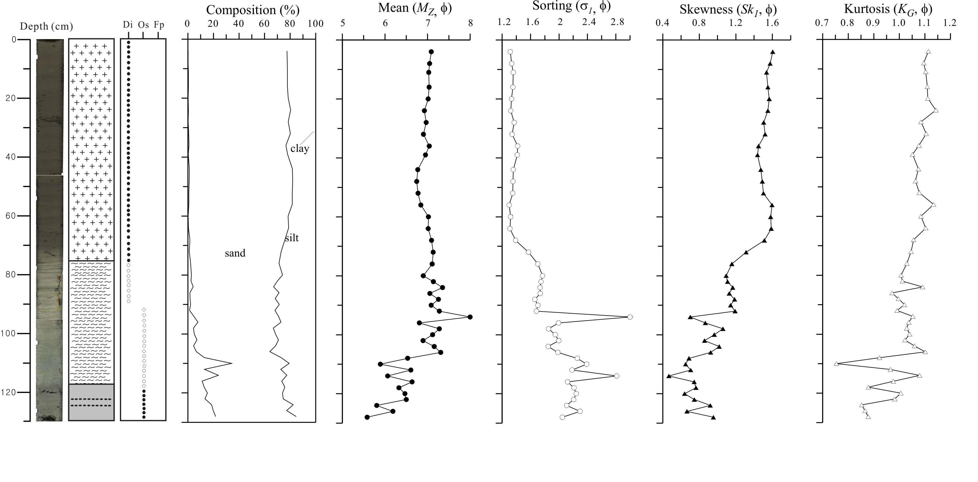 Lithologic composition, sedimentary structure, textural parameters of HS3 core sediment from Lake Hovsgol.