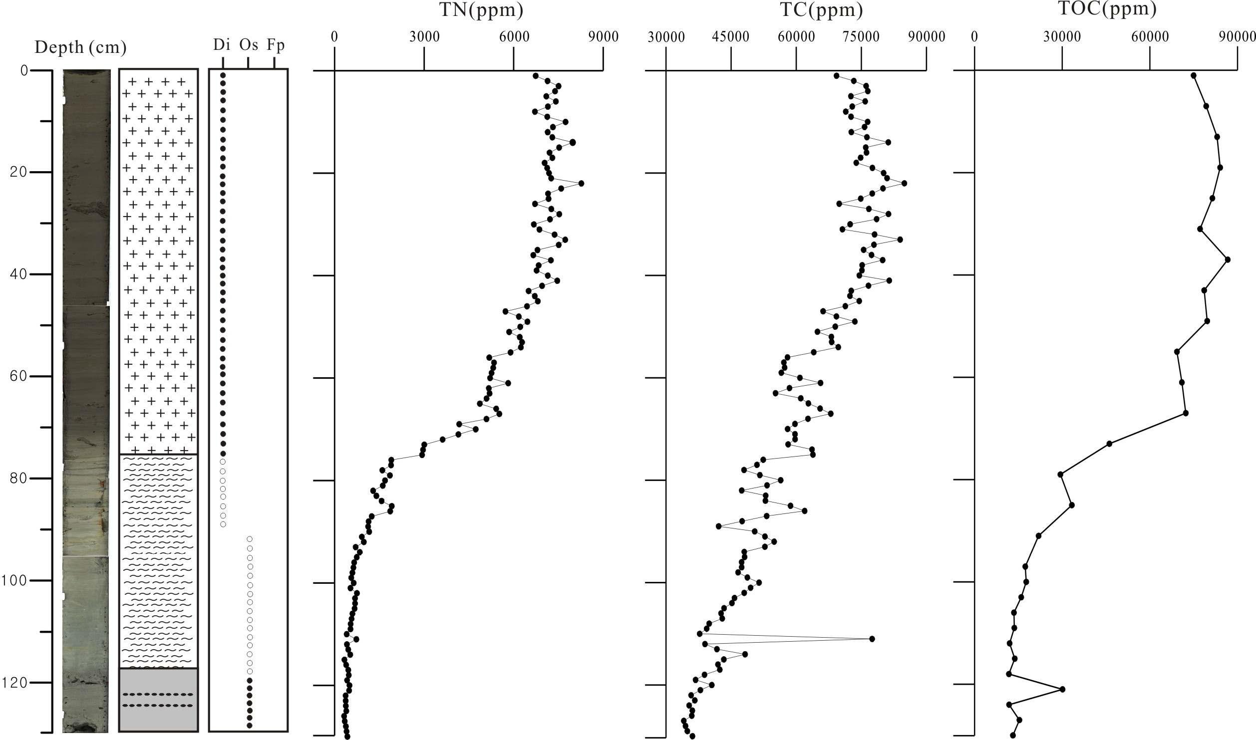 Total Nitrogen, total carbon, total organic carbon contents of HS3 core sediment from Lake Hovsgol.