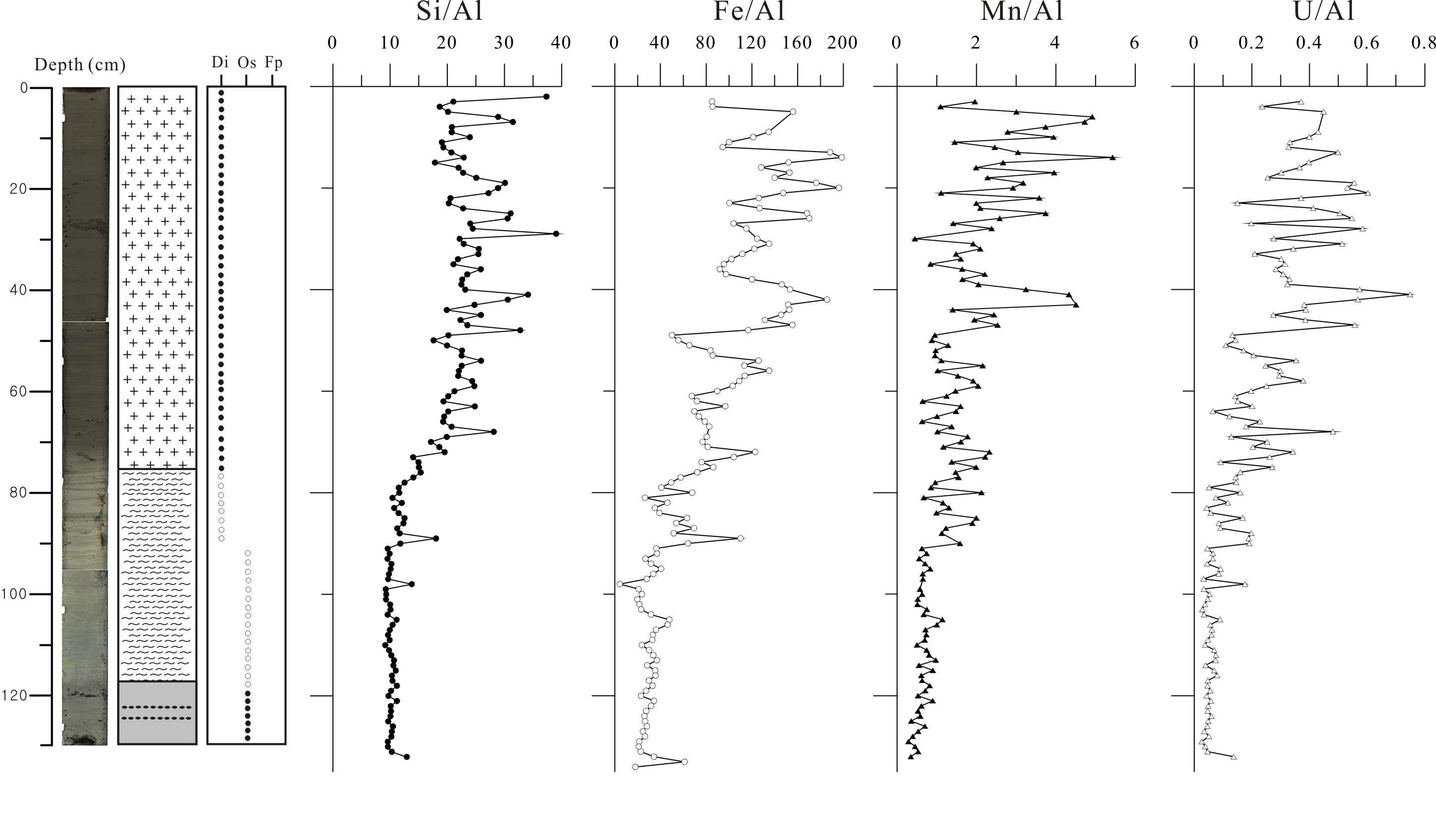 XRF core-scanner analysis of HS3 core sediment from Lake Hovsgol.