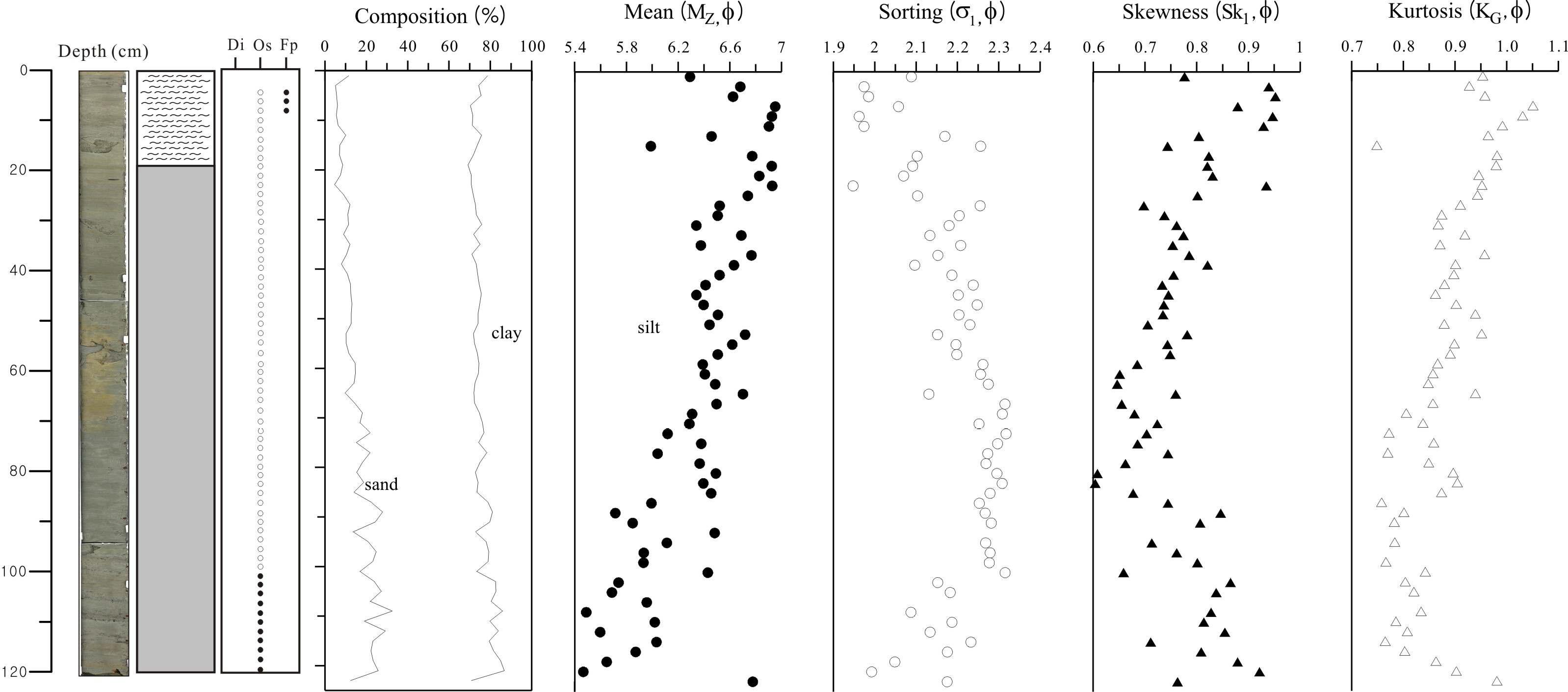 Lithologic composition, sedimentary structure, textural parameters of HS5 core sediment from Lake Hovsgol.