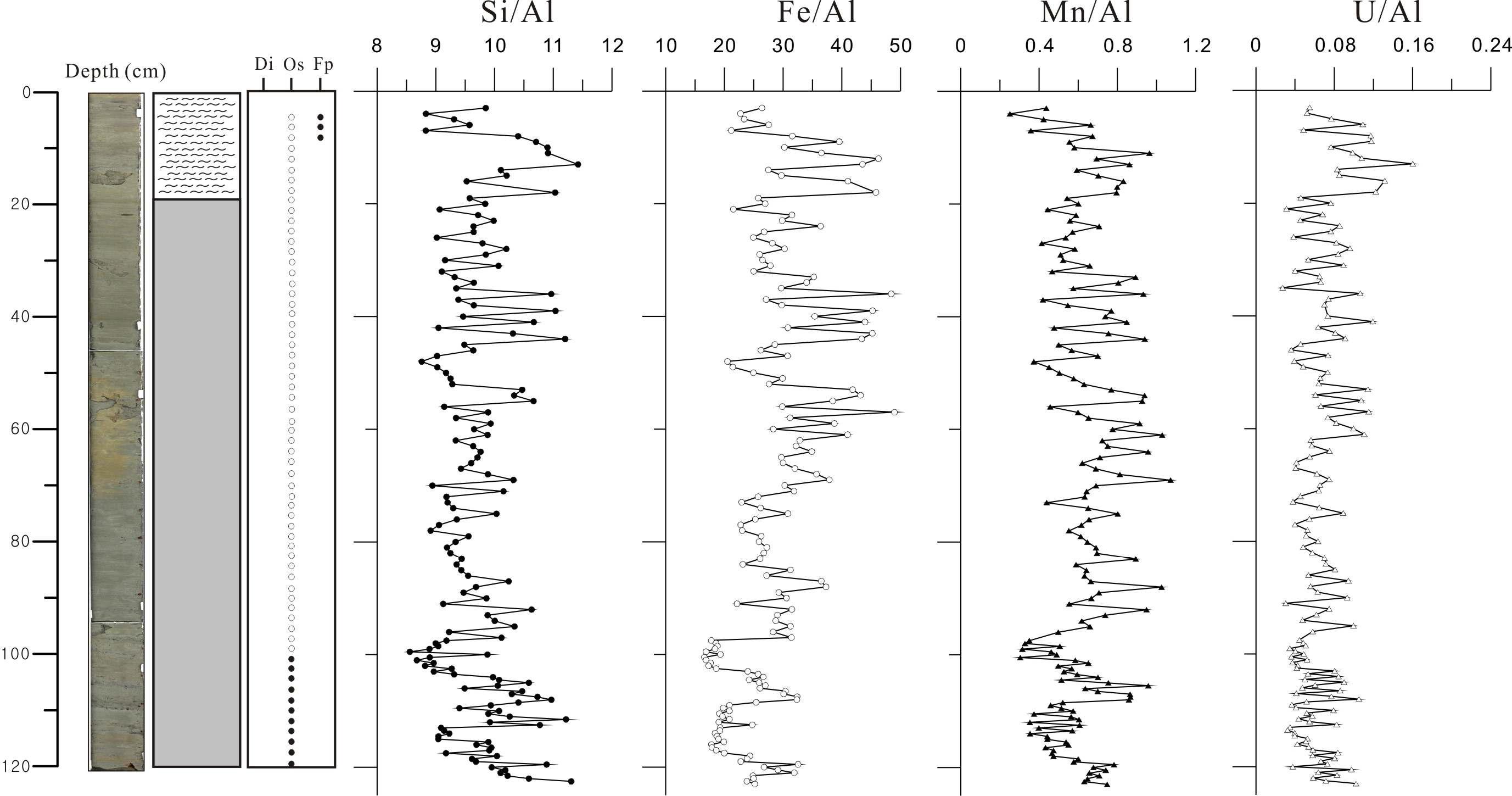 XRF core-scanner analysis of HS5 core sediment from Lake Hovsgol.