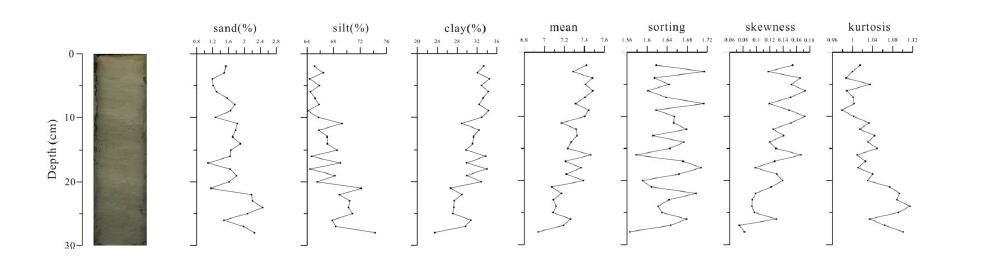 Lithologic composition, textural parameters of HS-09-8 core sediment from Lake Hovsgol.