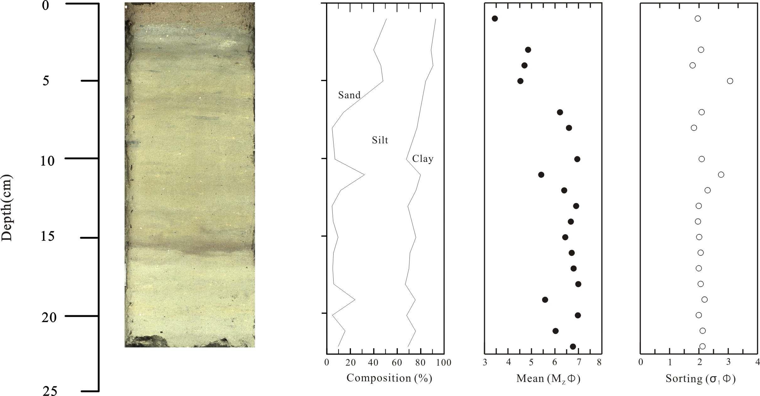 Lithologic composition, textural parameters of HS-09-6 core sediment from Lake Hovsgol.