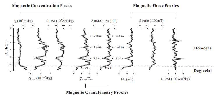 Downcore variations of enviromagnetic proxies of HS11. Magnetic concentration proxies include χ, χARM, and SIRM; magnetic granulometry proxies include χARM/χLF, ARM/SIRM; and magnetic phase proxies include Hcr, S-ratio, and HIRM.