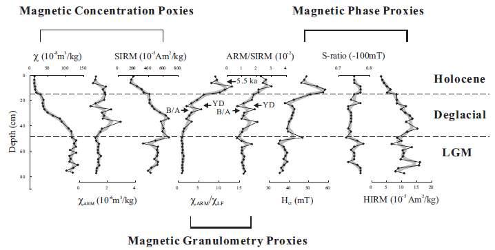 Downcore variations of enviromagnetic proxies of HS12. Magnetic concentration proxies include χ, χARM, and SIRM; magnetic granulometry proxies include χARM/χLF, ARM/SIRM; and magnetic phase proxies include Hcr, S-ratio, and HIRM.