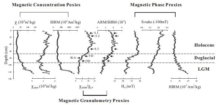 Downcore variations of enviromagnetic proxies of HS3. Magnetic concentration proxies include χ, χARM, and SIRM; magnetic granulometry proxies include χARM/χLF, ARM/SIRM; and magnetic phase proxies include Hcr, S-ratio, and HIRM.