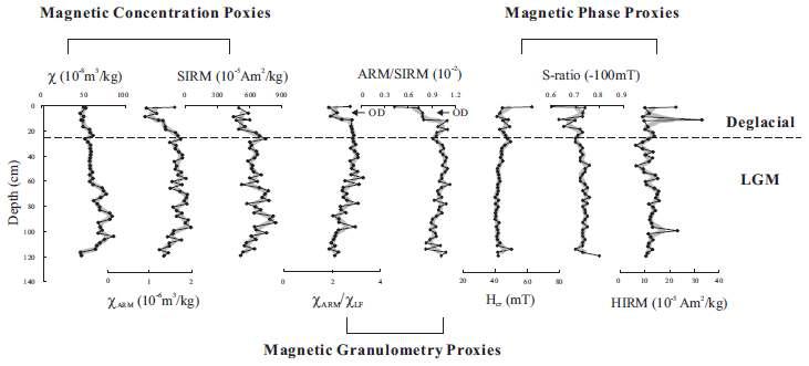 Downcore variations of enviromagnetic proxies of HS5. Magnetic concentration proxies include χ, χARM, and SIRM; magnetic granulometry proxies include χARM/χLF, ARM/SIRM; and magnetic phase proxies include Hcr, S-ratio, and HIRM.