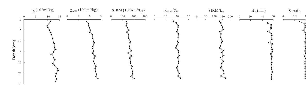 Downcore variations of enviromagnetic proxies of HS08. Magnetic concentration proxies include χ, χARM, and SIRM; magnetic granulometry proxies include χARM/χLF, SIRM/kLF; and magnetic phase proxies include Hcr, S-ratio, and HIRM.