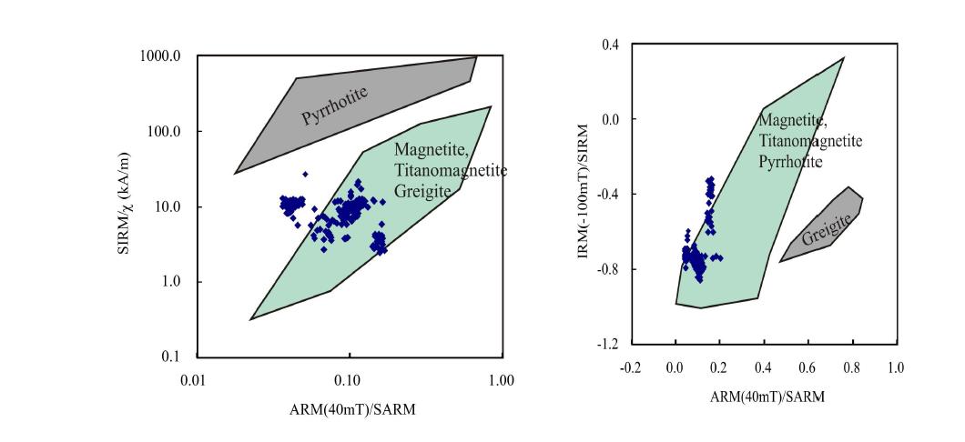 (a) Biplot of SIRM/χ versus ARM(40mT)/SARM; and (b) biplot of IRM(100mT)/SIRM versus ARM(40mT)/SARM (after Peters and Thompson, 1998).