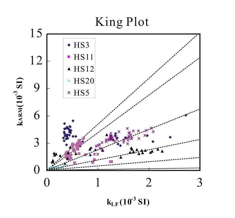 Biplot of kARM versus kLF showing the distribution of grain size of magnetite (after King et al., 1982)