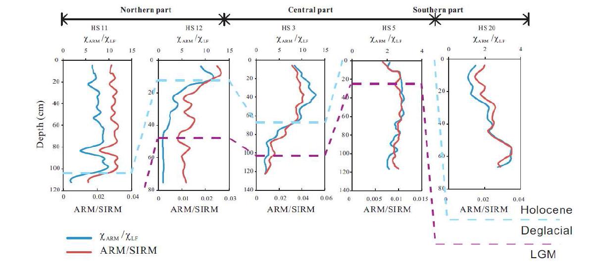 Downcore variations of magnetic granulometry proxies (χARM/χLF and ARM/SIRM) of all cores classified location. The location of cores is marked at the top. The sky blue (purple) dashed line is the boundary between Holocene and Deglacial (Deglacial and LGM).