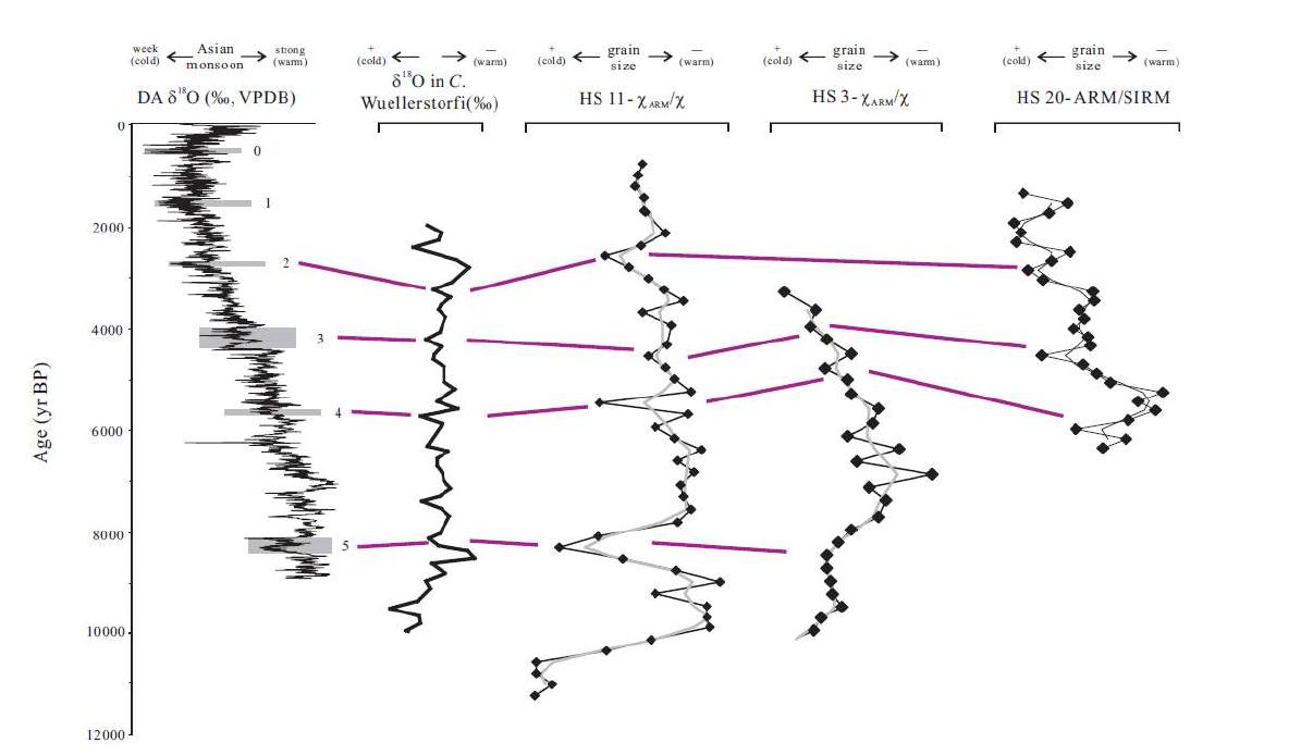 Correlation between Bond events and the change in grain size of magnetic minerals. The first graph is δ18O time series of the Dongge Cave stalagmite DA (after Wang et al., 2005). The second graph is δ18O in C. Wuellerstorfi of VM 29-191 core (after Bond et al., 1997). The rest of graphs are magnetic granulometry proxies of HS11, HS3 and HS20.