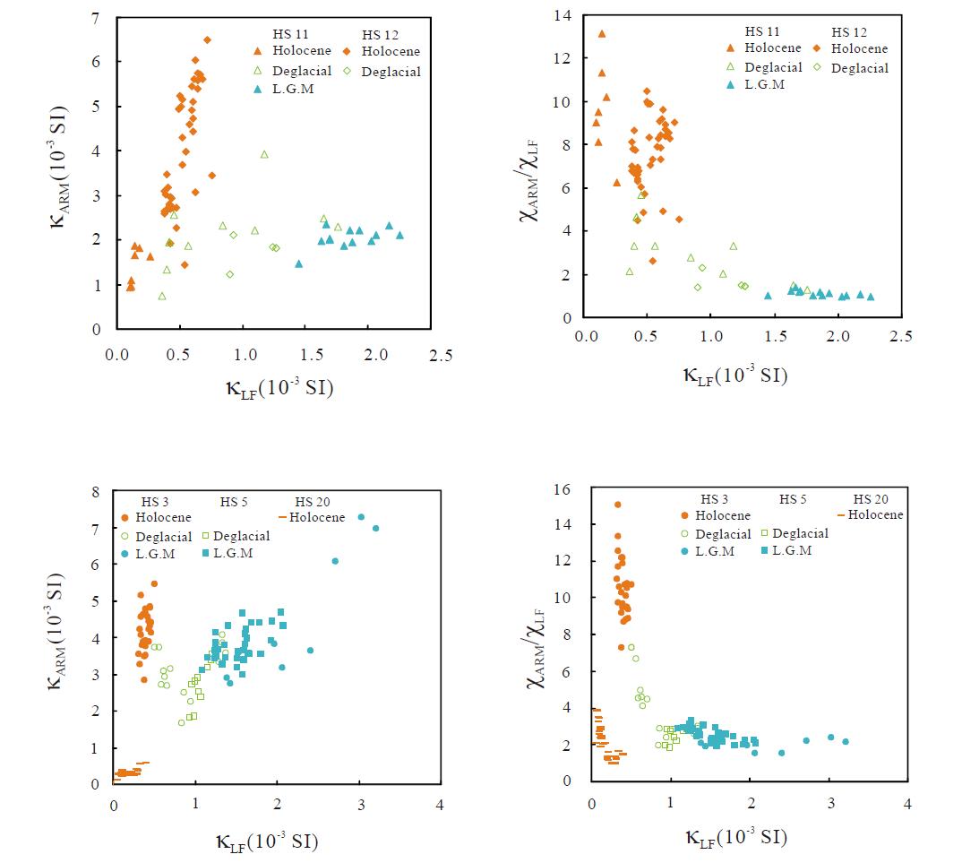 Biplots of magnetic parameters. (a) northern part (HS11 and HS12) biplot of κLF VS. κARM ; (b) northern part biplot of κLF VS. χARM/χLF ; (c) central and southern part (HS3, HS5 and HS20) biplot of κLF VS. κARM ; (d) central and southern part biplot of κLF VS. χARM/χLF.