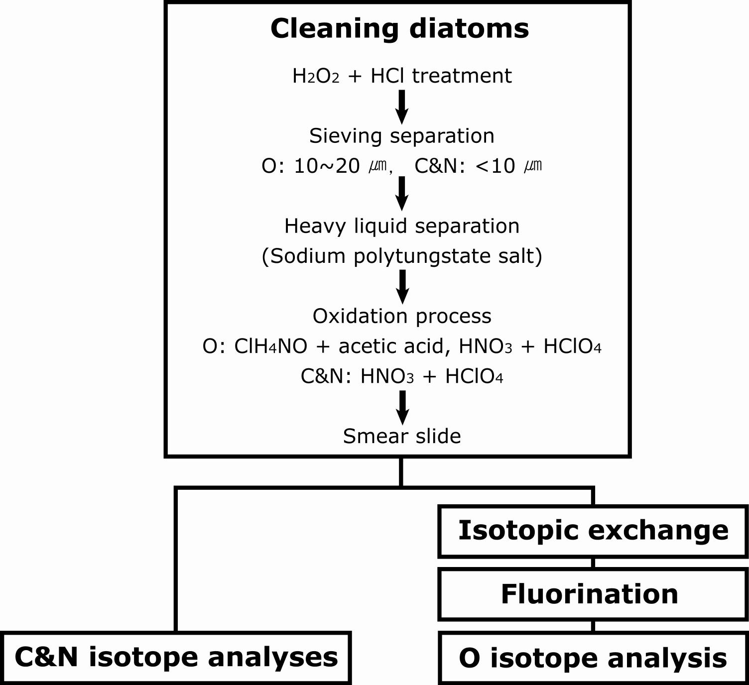 Methods of stable isotope analysis of diatoms.