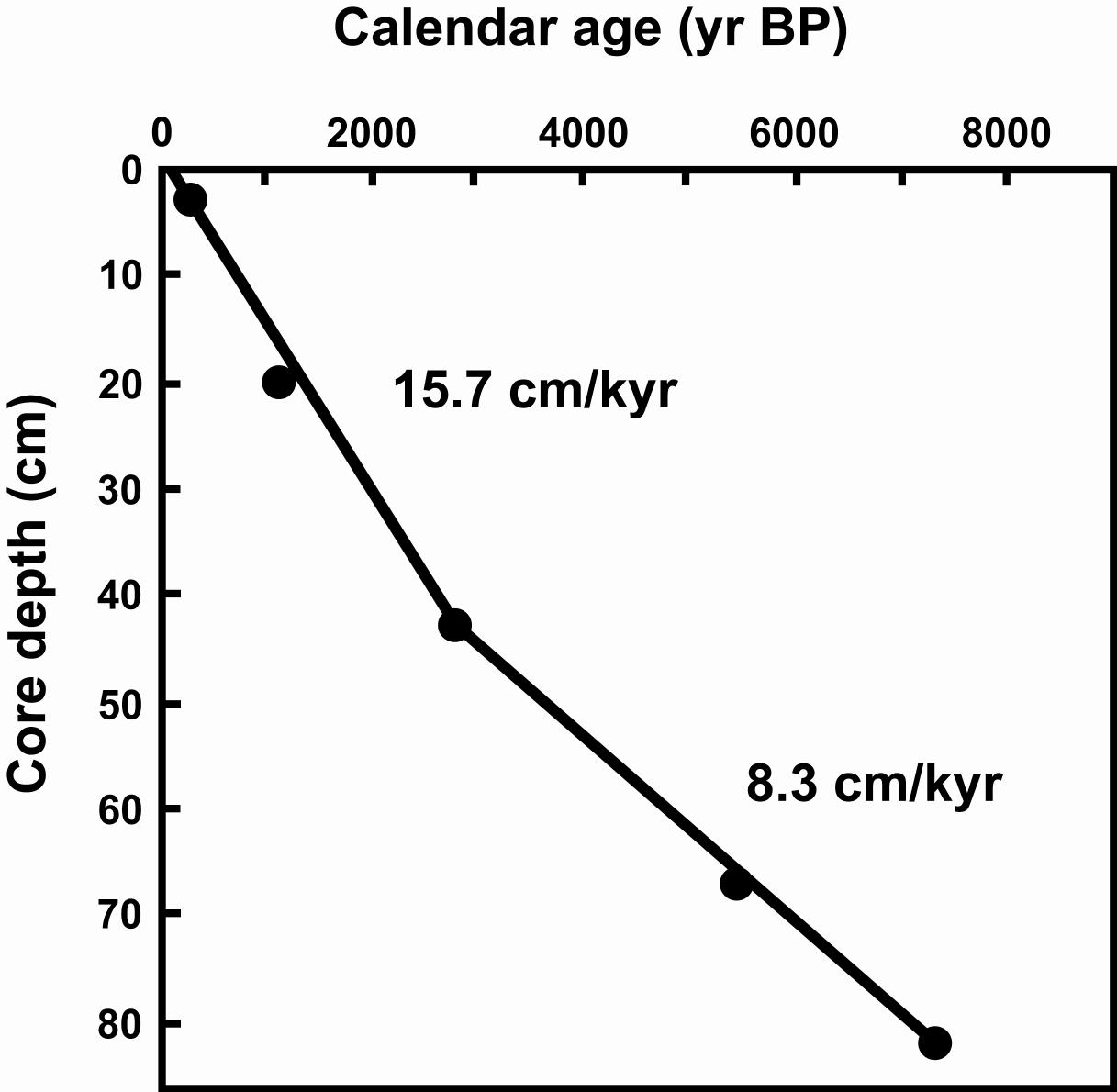 Sedimentation rates of core HS-15.