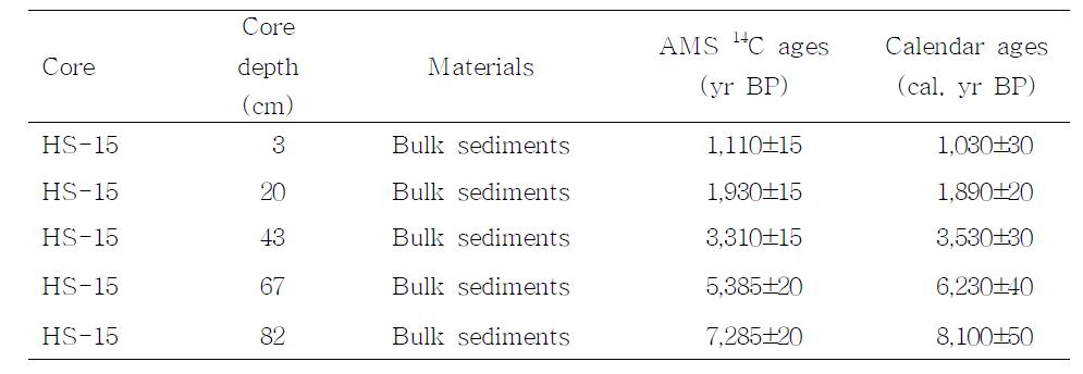 Results of AMS 14C dating of core HS-15.