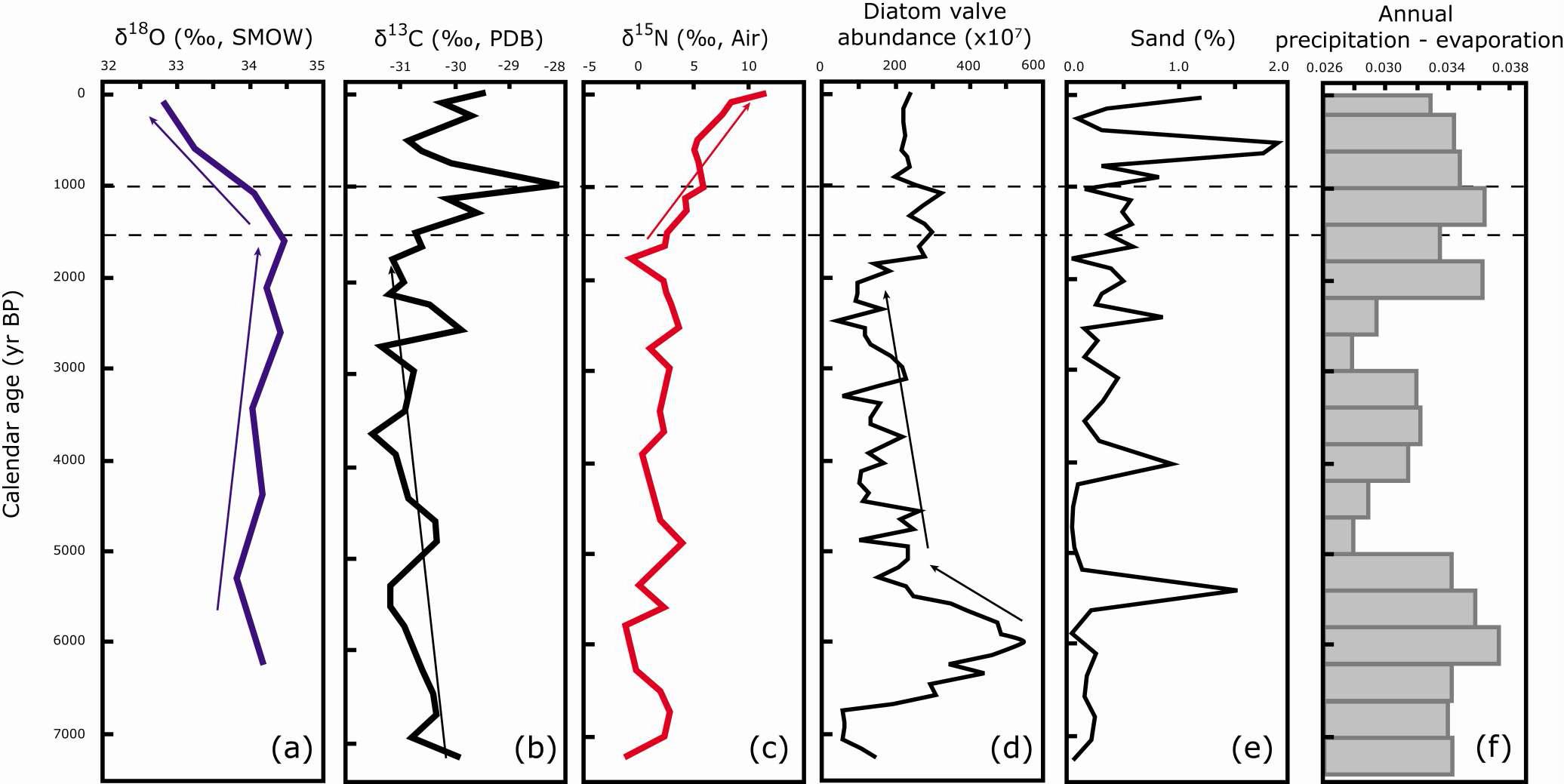 Down core variations in stable isotopes of diatoms, diatom valve abundance, sand content, and annual precipitation-evaporation.