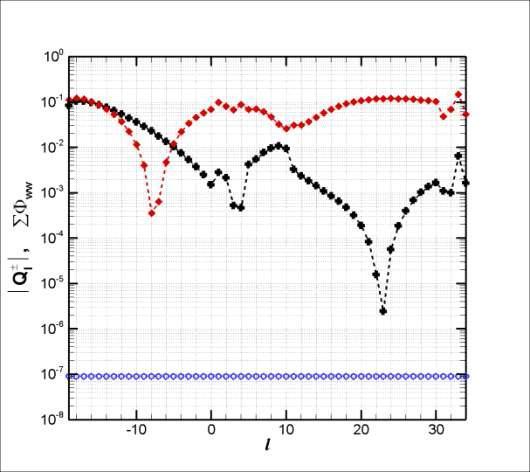 Distribution of l Q± and ww ΣΦ versus acoustic mode order l. ( l Q+ , l Q− , ○ ww ΣΦ )