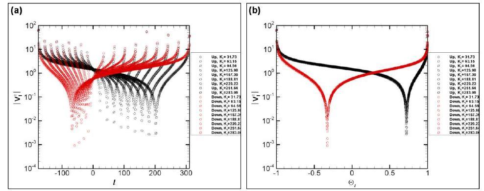 Modulus of l X ± of 30 blades at different frequencies with θ = 30°: (a) l X ± versus l and (b) l X ± versus  .