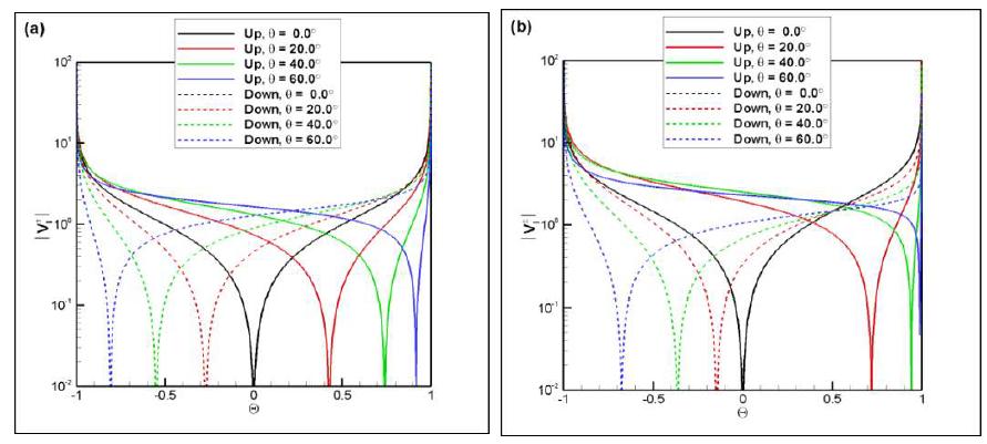 Modulus of X ±l of 30 0b.l2a5des at different stagger angles and Mach numbers: (a) M = and (b) M = 0.75