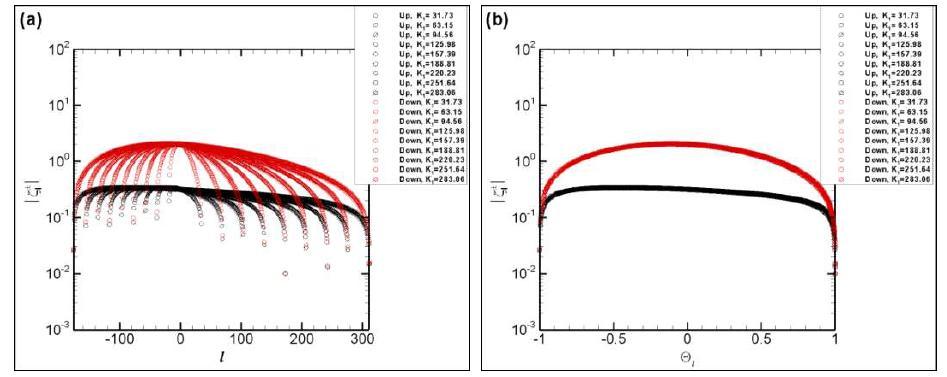 Power factor l ς± for the reference case at different frequencies with θ = 30°: (a)l ς± versus l and (b) lς± versus Θ.