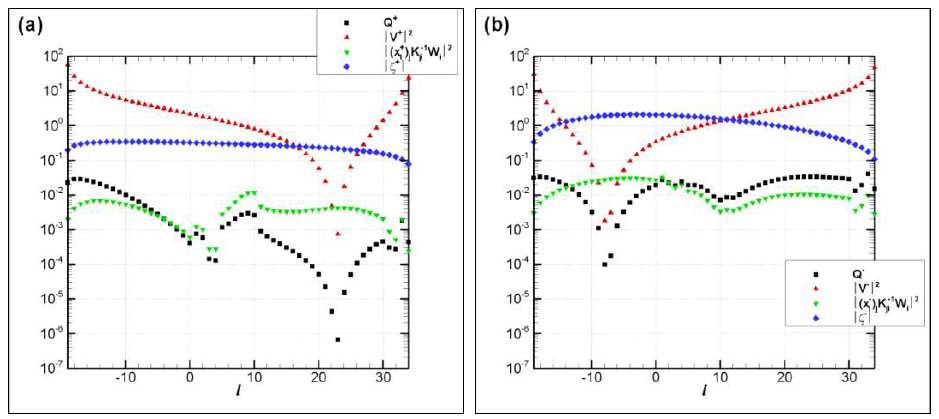Modal acoustic power response function l Q± and its components versus for B=30, s/c=9/B, θ=30˚, K1=10.1π and M=0.5 (a) upstream and (b) downstream.