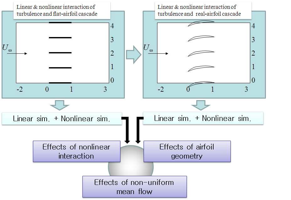 Main target of the research