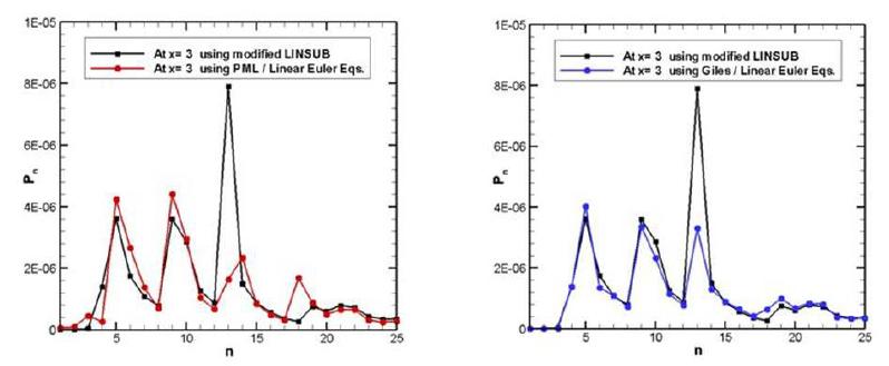 Pressure spectrum / outlet (  )