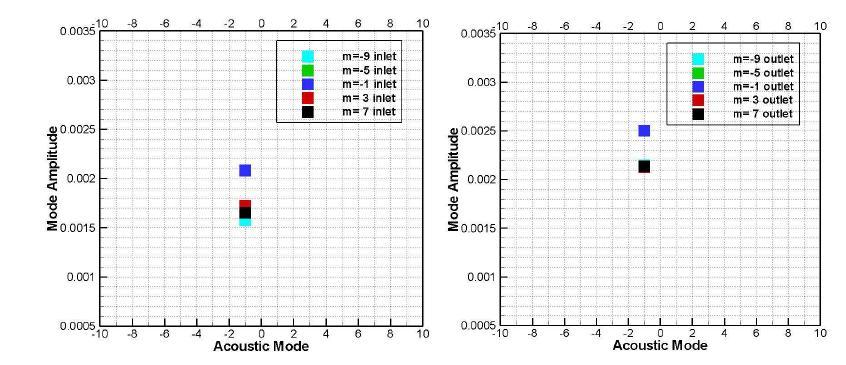 Comparison of mode amplitude