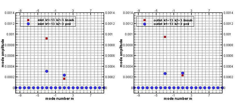 Mode amplitude /  